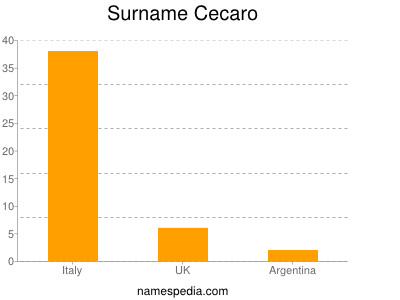 Surname Cecaro