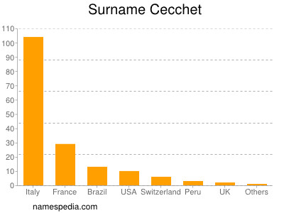 Surname Cecchet