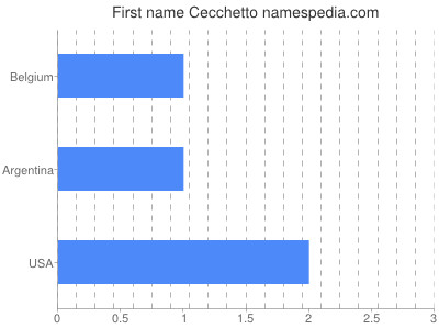 Given name Cecchetto