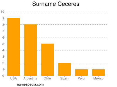 Surname Ceceres