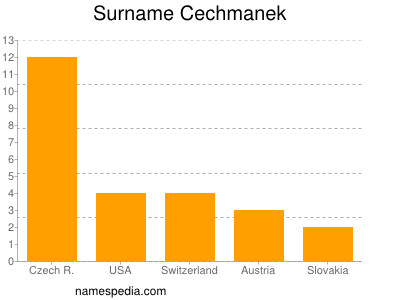 Surname Cechmanek