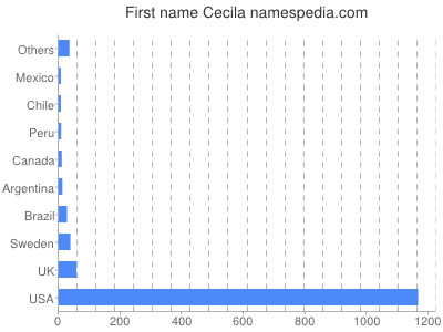 Given name Cecila