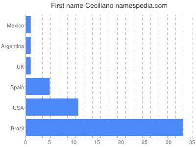 Given name Ceciliano