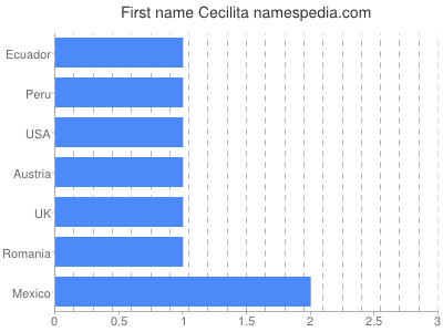 Given name Cecilita