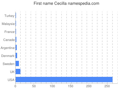 Given name Cecilla