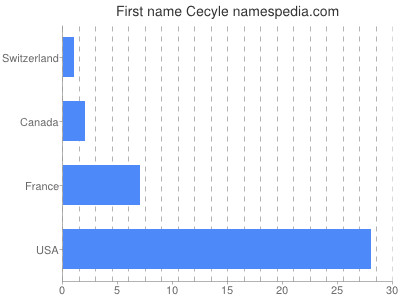 Given name Cecyle