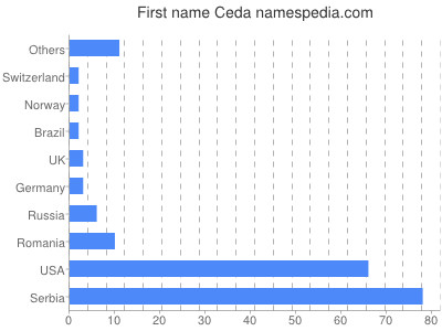 Given name Ceda