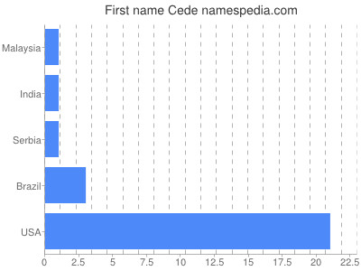 Given name Cede