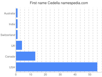 Given name Cedella