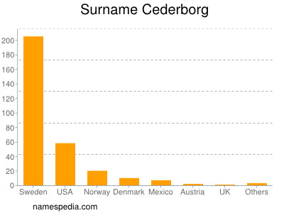 Surname Cederborg