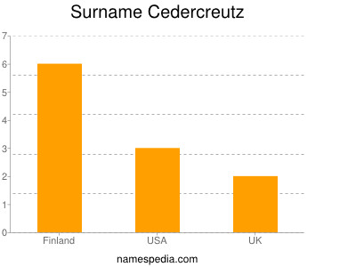 Surname Cedercreutz