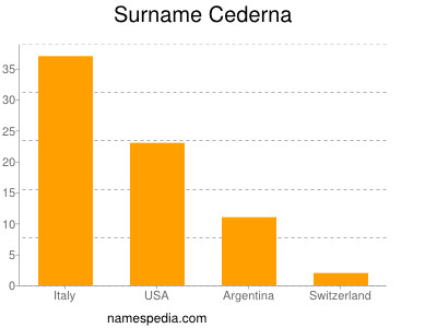 Surname Cederna