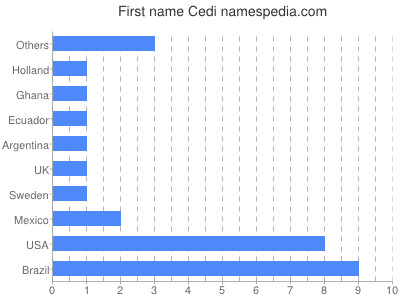 Given name Cedi