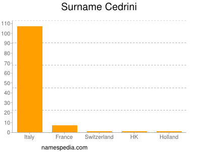 Surname Cedrini