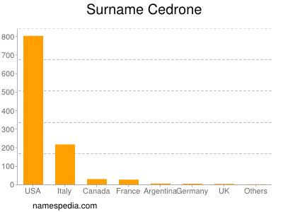 Surname Cedrone