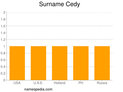 Surname Cedy