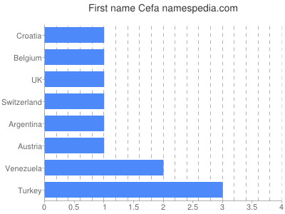 Given name Cefa