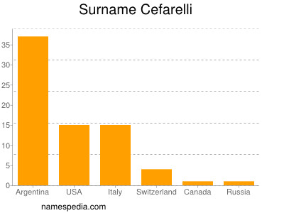 Surname Cefarelli