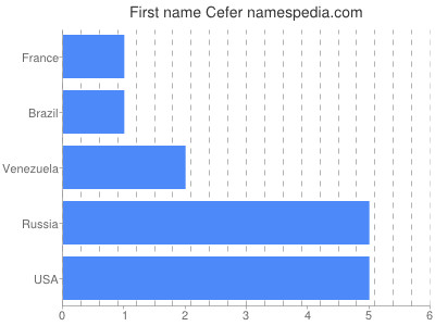 Given name Cefer