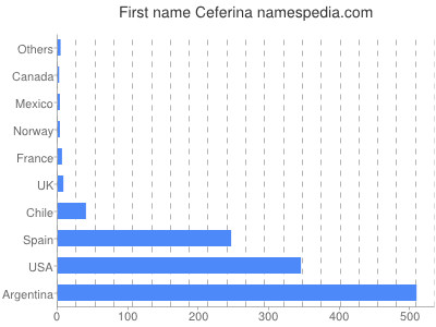 Given name Ceferina