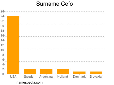Surname Cefo