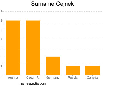 Surname Cejnek