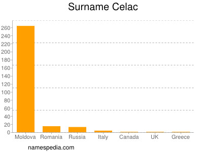 Surname Celac