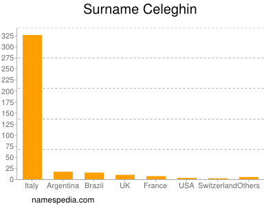 Surname Celeghin