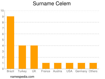 Surname Celem