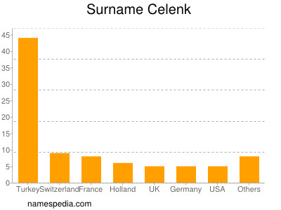 Surname Celenk