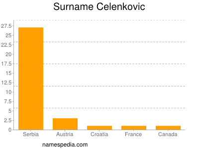 Surname Celenkovic