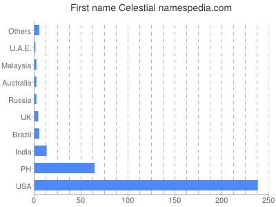 Given name Celestial