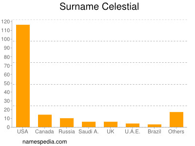 Surname Celestial