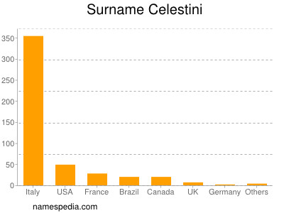 Surname Celestini