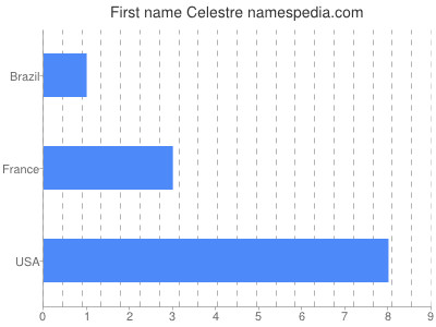 Given name Celestre