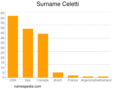 Surname Celetti