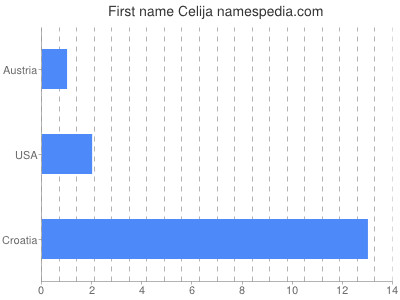 Given name Celija