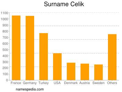 Surname Celik