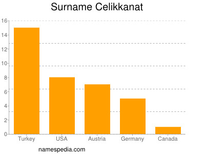 Surname Celikkanat