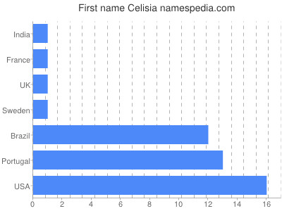 Given name Celisia