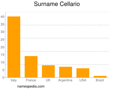 Surname Cellario