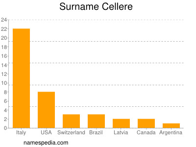 Surname Cellere