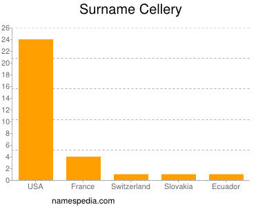 Surname Cellery