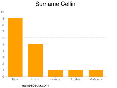 Surname Cellin