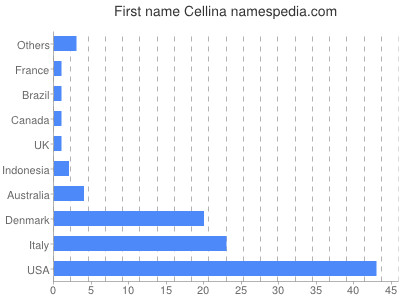 Given name Cellina
