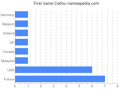 Given name Cellou
