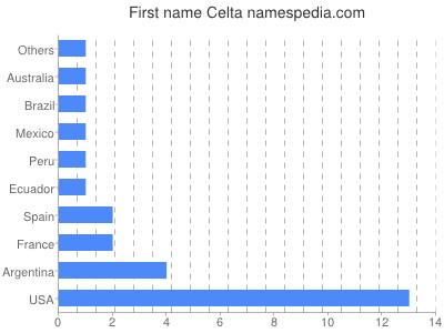 Given name Celta