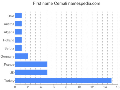 Given name Cemali