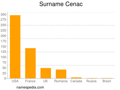 Surname Cenac
