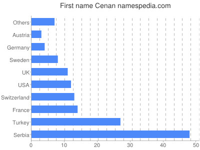 Given name Cenan